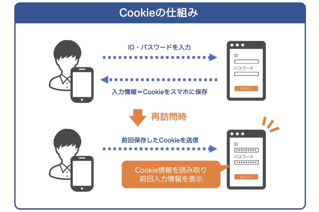 Asp Net C を活用してcookieを理解しよう 秀凛堂