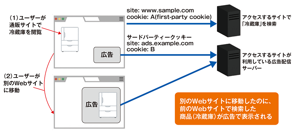 サードパーティCookie