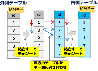 マージ